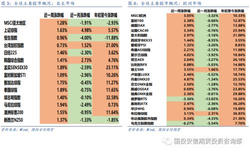 大类资产 | 市场情绪回暖 风险资产价格上涨