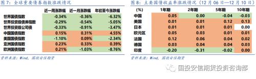 大类资产 | 市场情绪回暖 风险资产价格上涨