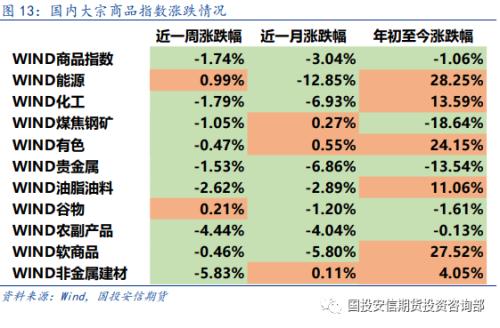 大类资产 | 市场情绪回暖 风险资产价格上涨