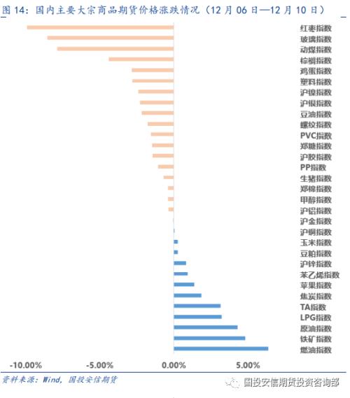 大类资产 | 市场情绪回暖 风险资产价格上涨