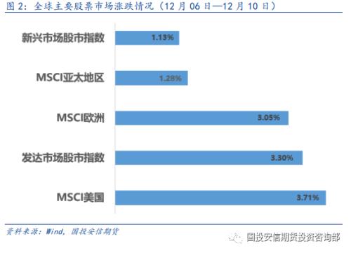 大类资产 | 市场情绪回暖 风险资产价格上涨