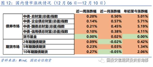 大类资产 | 市场情绪回暖 风险资产价格上涨