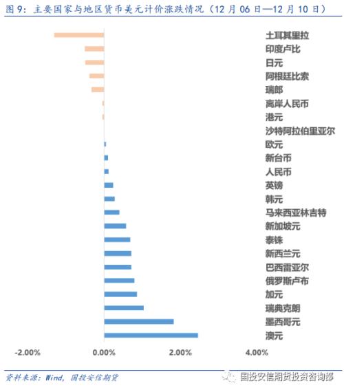 大类资产 | 市场情绪回暖 风险资产价格上涨