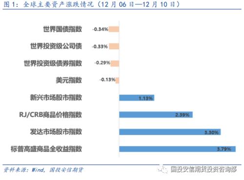 大类资产 | 市场情绪回暖 风险资产价格上涨