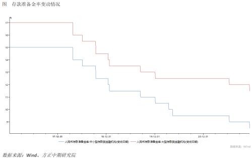 中国人民银行降低存款准备金率简评