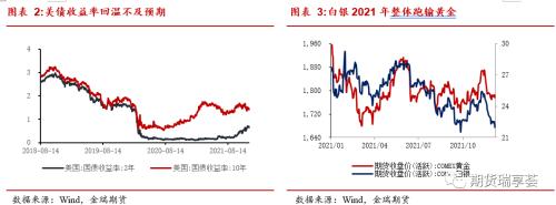 金瑞期货贵金属年报——美债收益率恐上行，贵金属有压力