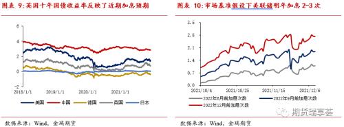 金瑞期货贵金属年报——美债收益率恐上行，贵金属有压力