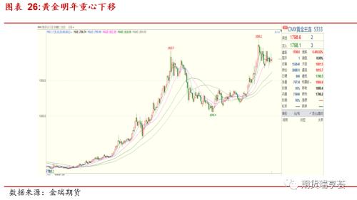 金瑞期货贵金属年报——美债收益率恐上行，贵金属有压力