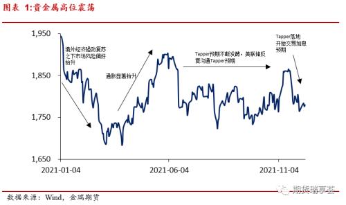 金瑞期货贵金属年报——美债收益率恐上行，贵金属有压力