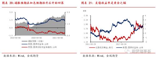 金瑞期货贵金属年报——美债收益率恐上行，贵金属有压力