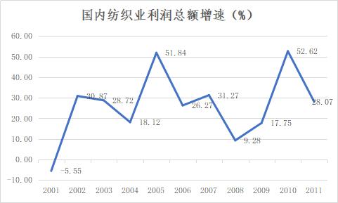 【建投专题】以史为镜：赛道拥挤，纺织产业寒冬将至？