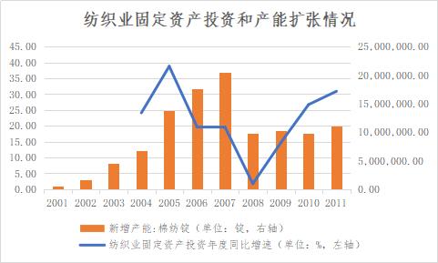 【建投专题】以史为镜：赛道拥挤，纺织产业寒冬将至？