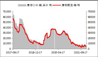 【东海策略】沪镍2022年年度投资策略：时有落花至，远随流水香