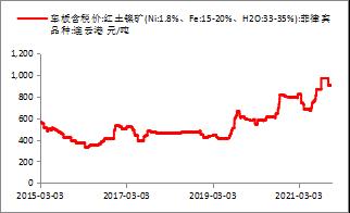 【东海策略】沪镍2022年年度投资策略：时有落花至，远随流水香