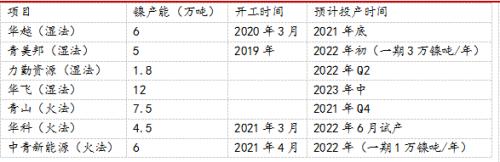 【东海策略】沪镍2022年年度投资策略：时有落花至，远随流水香