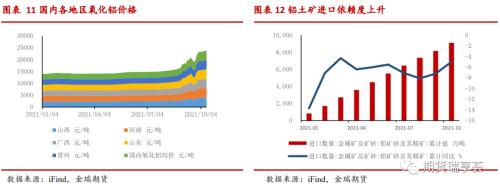 金瑞期货铝年报——双碳政策下，铝价震荡运行