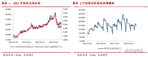 金瑞期货铝年报——双碳政策下，铝价震荡运行