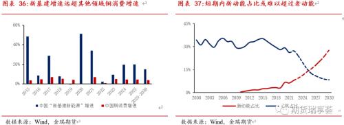 金瑞期货铜年报——宏观趋弱不慌，新动能正在酝酿