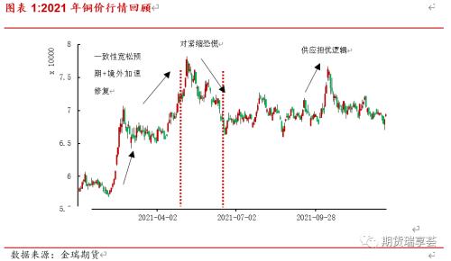 金瑞期货铜年报——宏观趋弱不慌，新动能正在酝酿