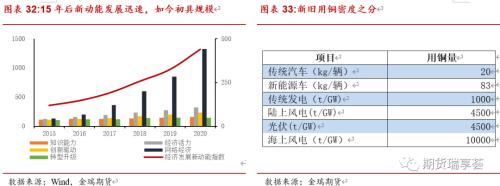 金瑞期货铜年报——宏观趋弱不慌，新动能正在酝酿