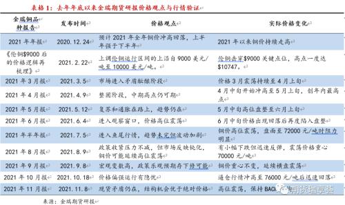 金瑞期货铜年报——宏观趋弱不慌，新动能正在酝酿