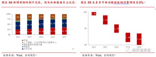 金瑞期货铜年报——宏观趋弱不慌，新动能正在酝酿