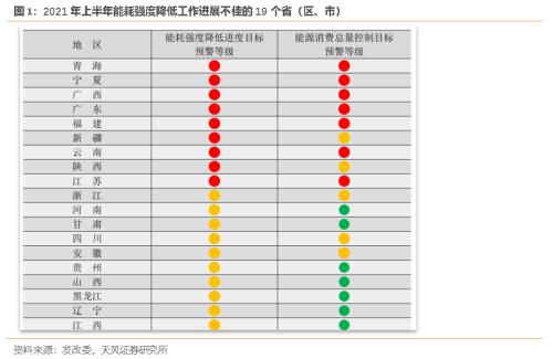 能源双控如何影响经济和行业？（天风宏观宋雪涛）