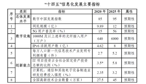 “十四五”国家信息化规划出台！部署10项重大任务，畅通网信企业融资渠道