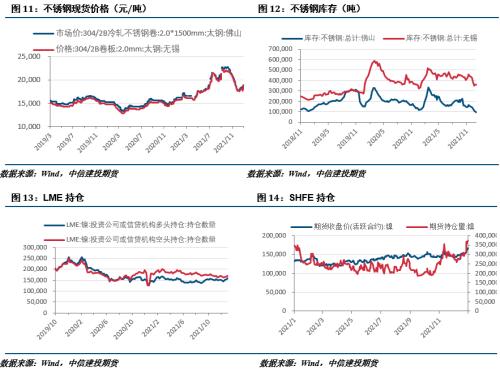 【建投有色团队】镍&；不锈钢周报|印尼政策扰动，沪镍又创新高